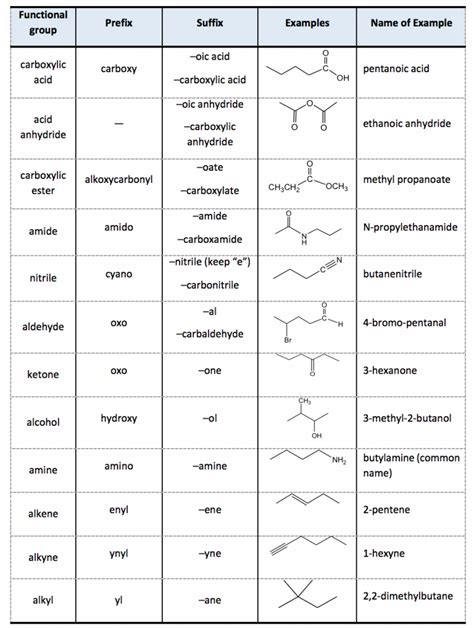 IUPAC Naming table